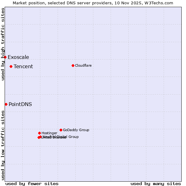 Market position of Tencent vs. PointDNS vs. Exoscale