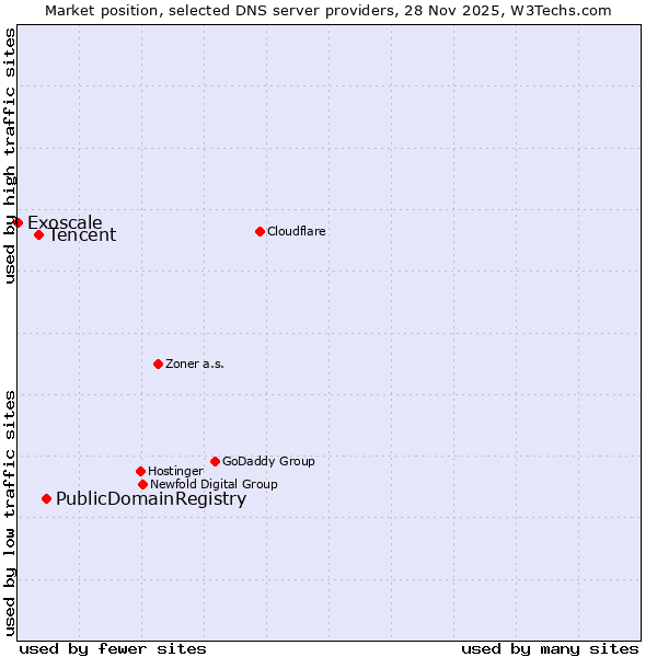 Market position of PublicDomainRegistry vs. Tencent vs. Exoscale
