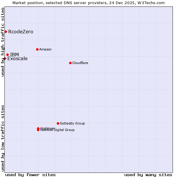 Market position of IBM vs. RcodeZero vs. Exoscale