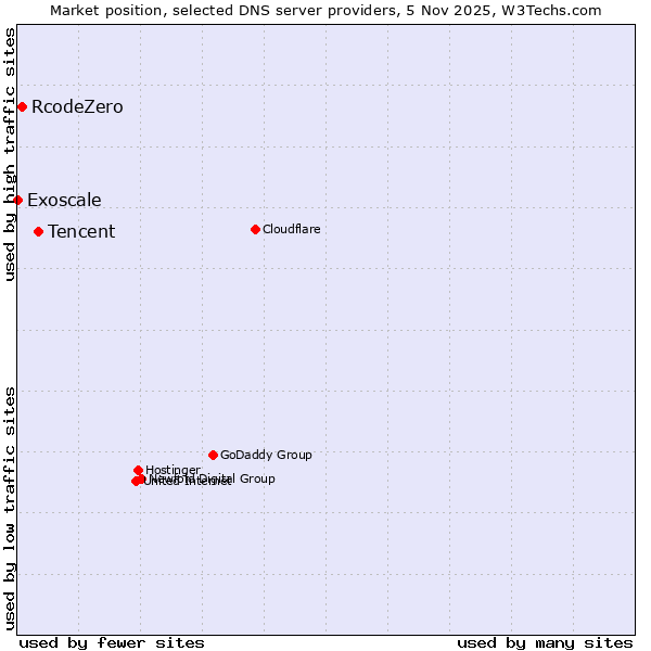 Market position of Tencent vs. RcodeZero vs. Exoscale