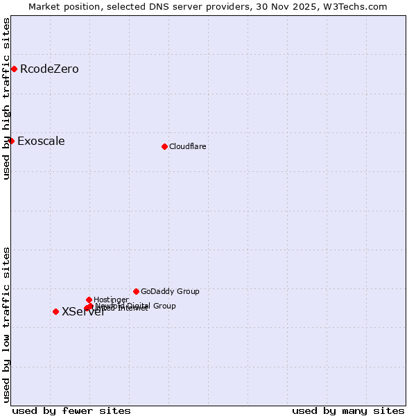 Market position of XServer vs. RcodeZero vs. Exoscale