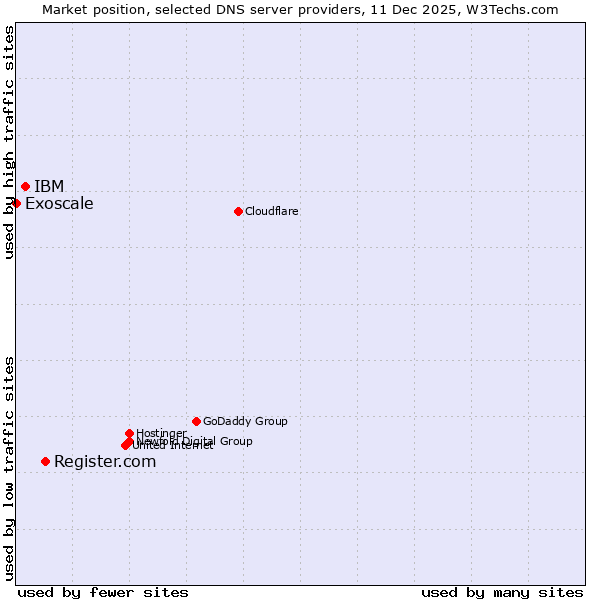 Market position of Register.com vs. IBM vs. Exoscale