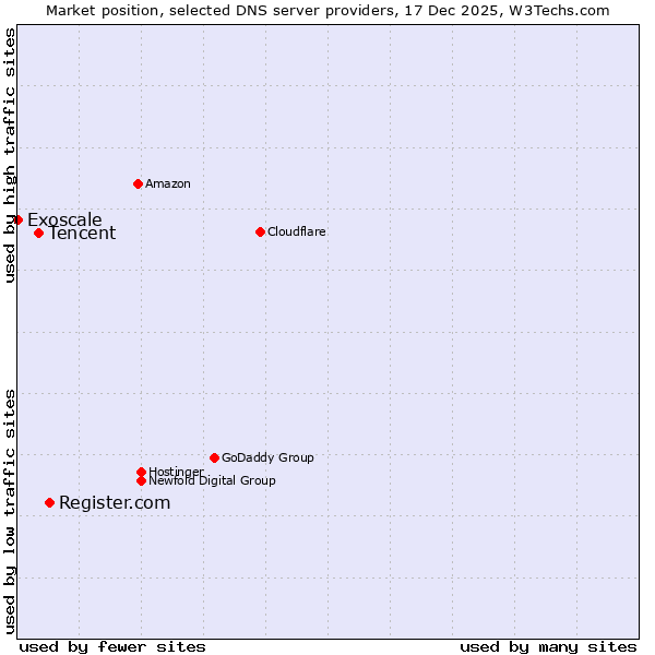 Market position of Register.com vs. Tencent vs. Exoscale