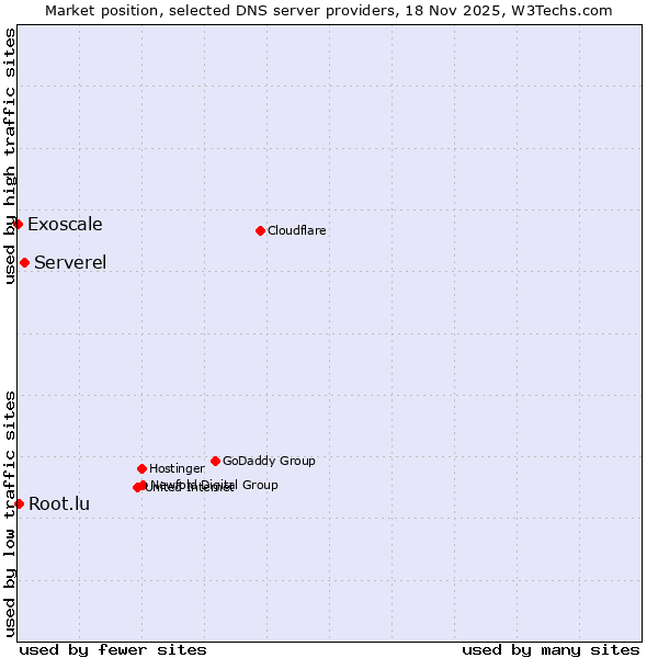 Market position of Serverel vs. Root.lu vs. Exoscale