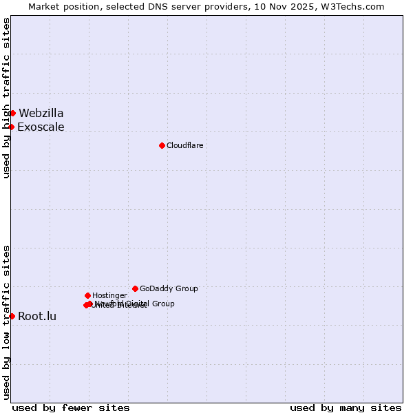 Market position of Webzilla vs. Root.lu vs. Exoscale