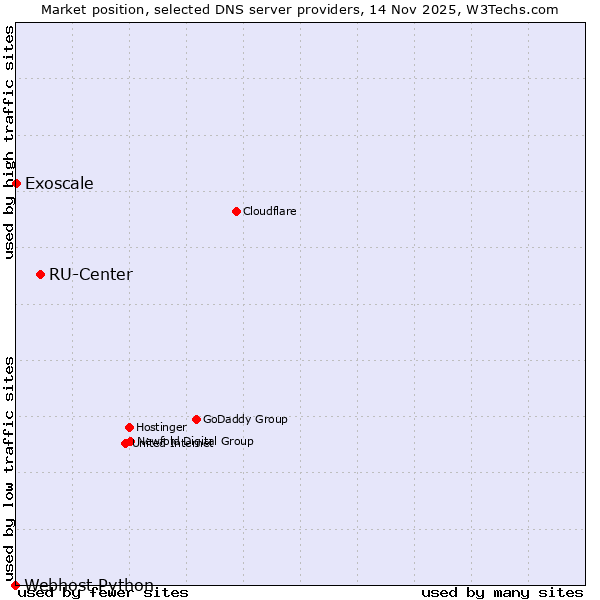 Market position of RU-Center vs. Exoscale vs. Webhost Python