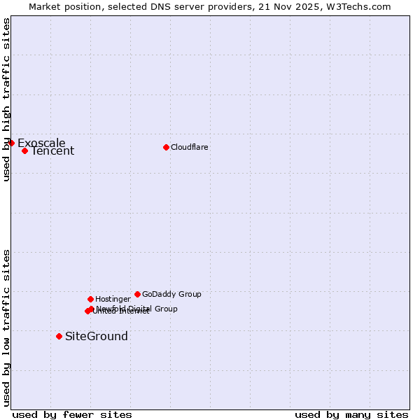 Market position of SiteGround vs. Tencent vs. Exoscale