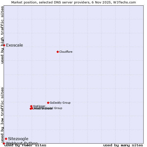 Market position of Sitezoogle vs. Exoscale vs. Webhost Python