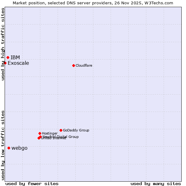Market position of webgo vs. IBM vs. Exoscale