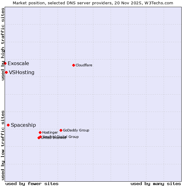 Market position of Spaceship vs. VSHosting vs. Exoscale
