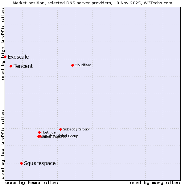 Market position of Squarespace vs. Tencent vs. Exoscale