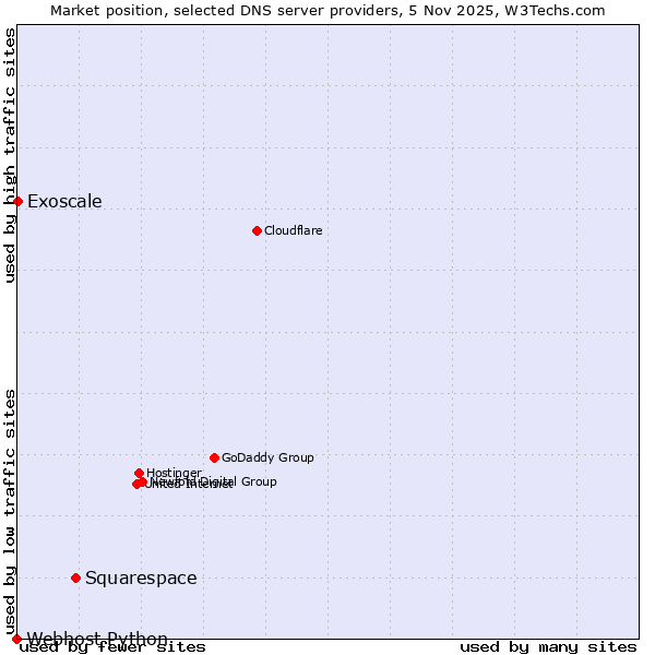 Market position of Squarespace vs. Exoscale vs. Webhost Python