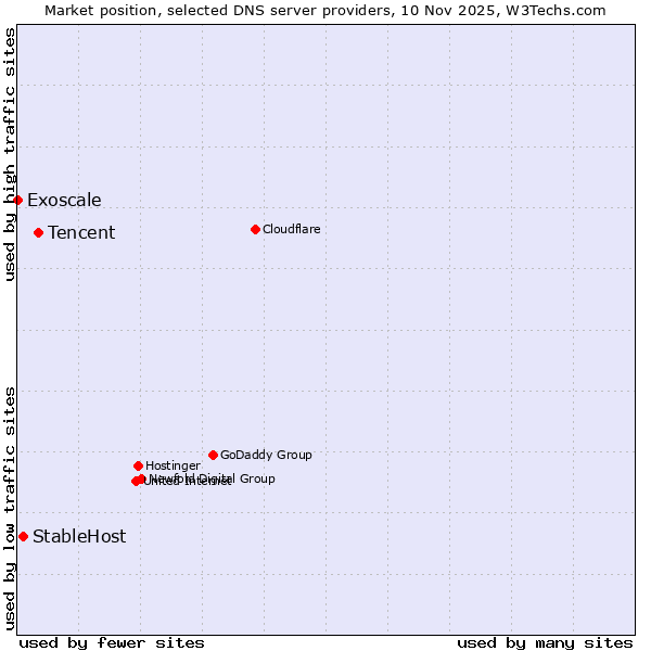Market position of Tencent vs. StableHost vs. Exoscale