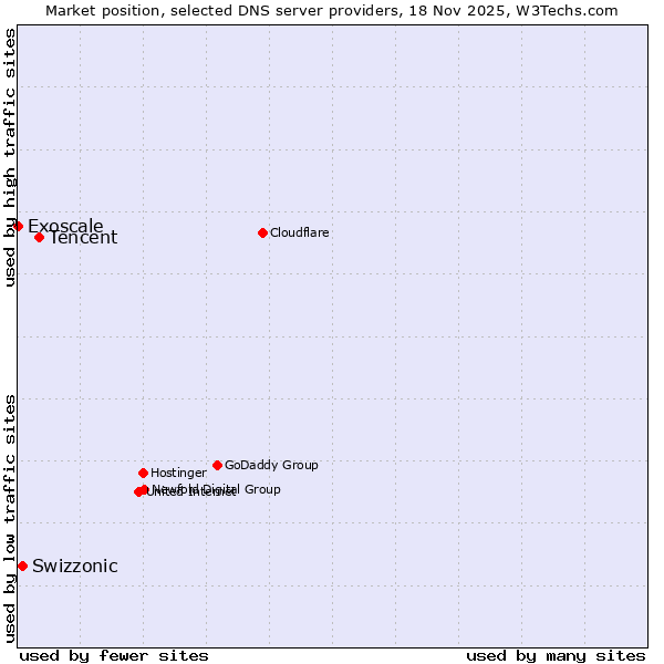 Market position of Tencent vs. Swizzonic vs. Exoscale