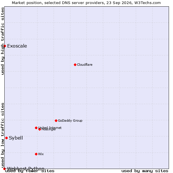 Market position of Sybell vs. Exoscale vs. Webhost Python