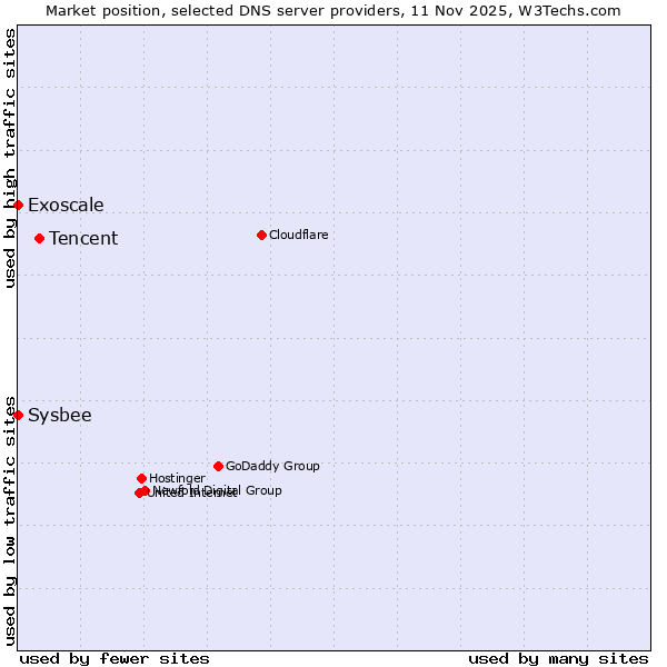 Market position of Tencent vs. Exoscale vs. Sysbee