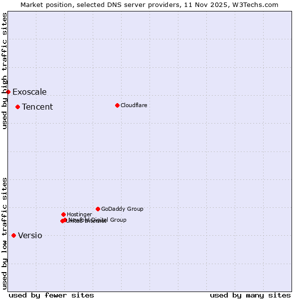 Market position of Tencent vs. Versio vs. Exoscale