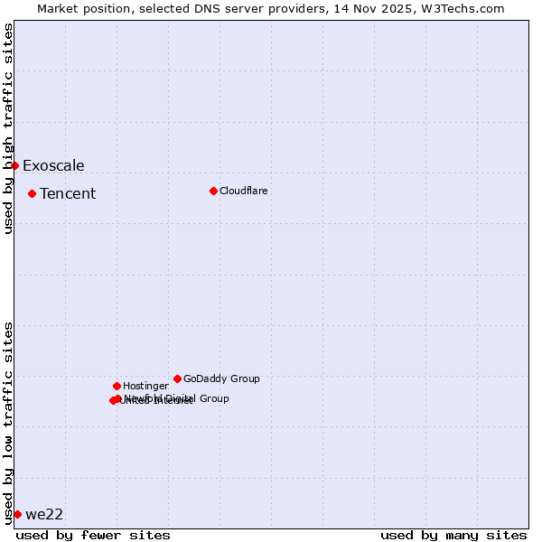 Market position of Tencent vs. we22 vs. Exoscale