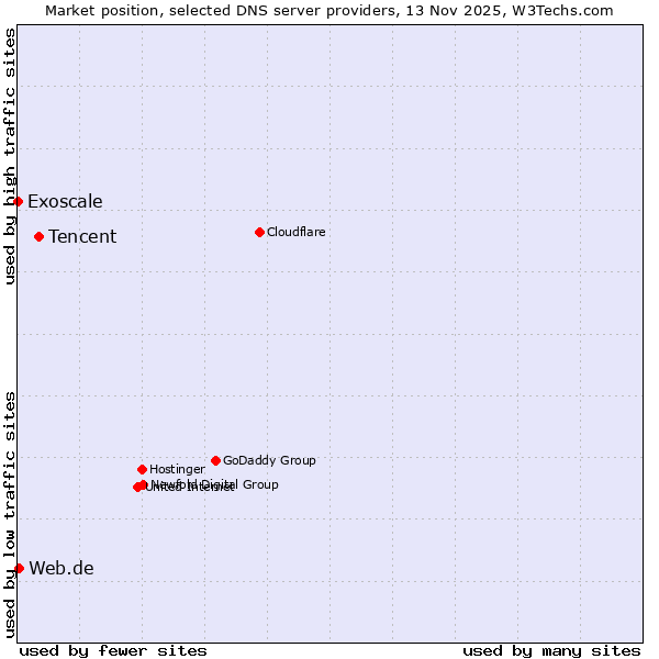 Market position of Tencent vs. Web.de vs. Exoscale