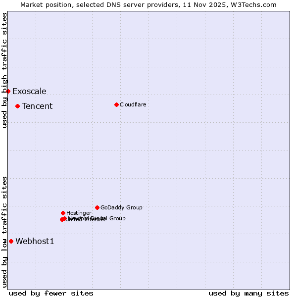 Market position of Tencent vs. Webhost1 vs. Exoscale