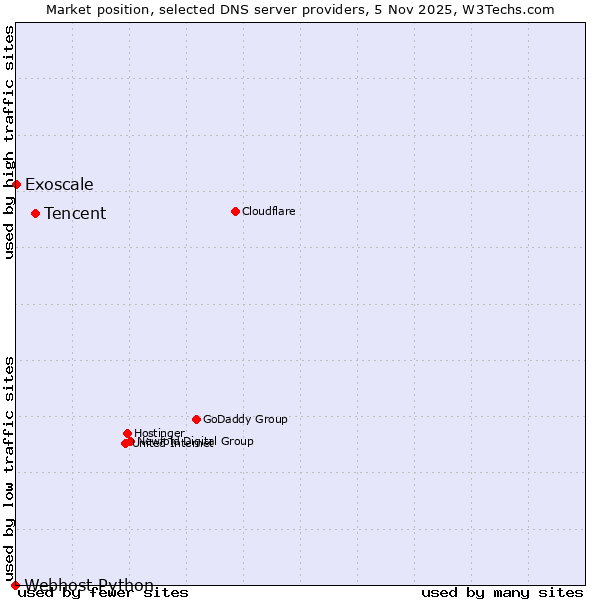 Market position of Tencent vs. Exoscale vs. Webhost Python