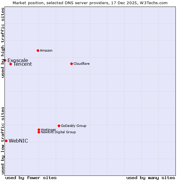Market position of Tencent vs. WebNIC vs. Exoscale