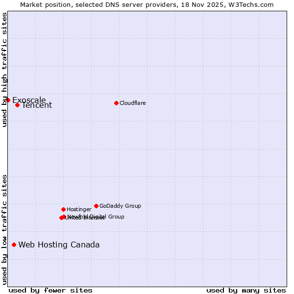 Market position of Tencent vs. Web Hosting Canada vs. Exoscale