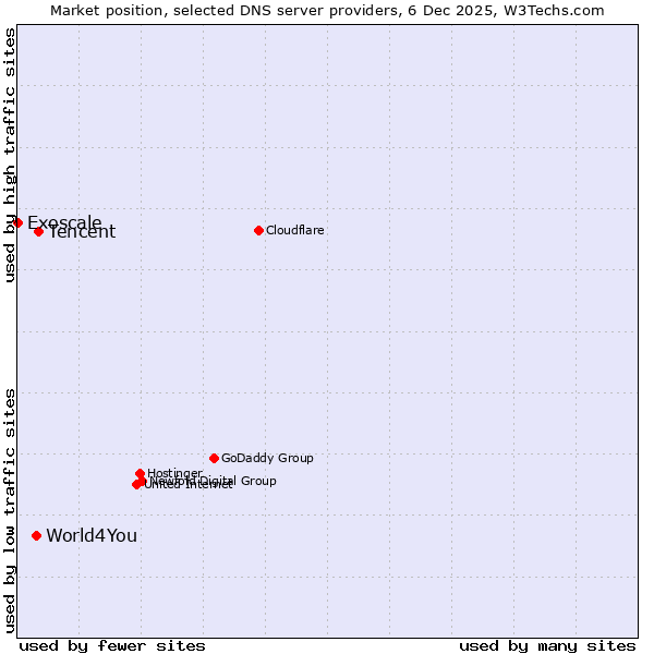 Market position of Tencent vs. World4You vs. Exoscale