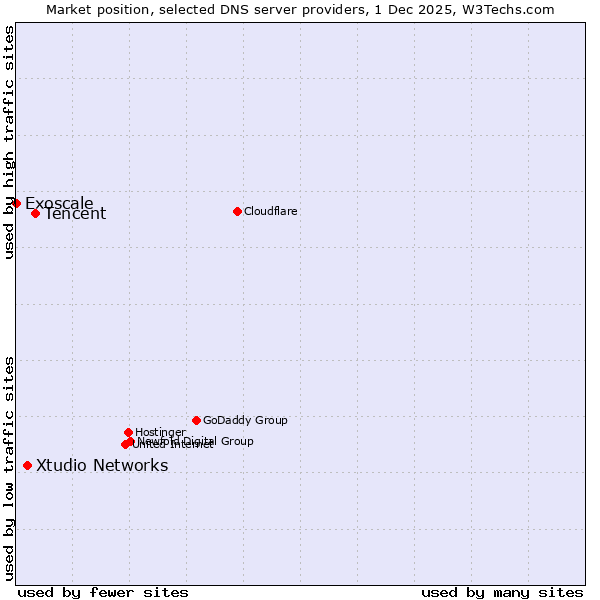 Market position of Tencent vs. Xtudio Networks vs. Exoscale