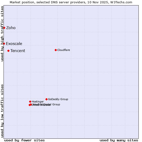 Market position of Tencent vs. Zoho vs. Exoscale