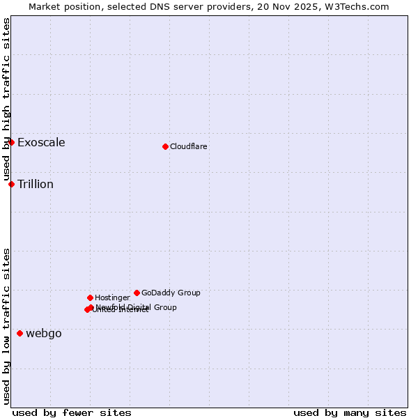 Market position of webgo vs. Exoscale vs. Trillion