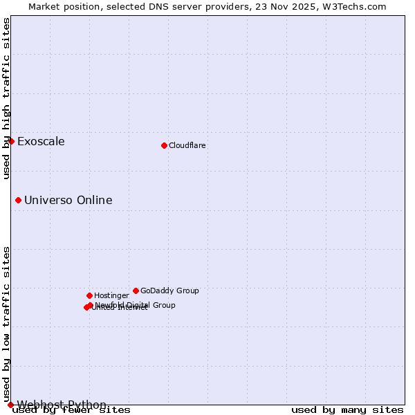 Market position of Universo Online vs. Exoscale vs. Webhost Python