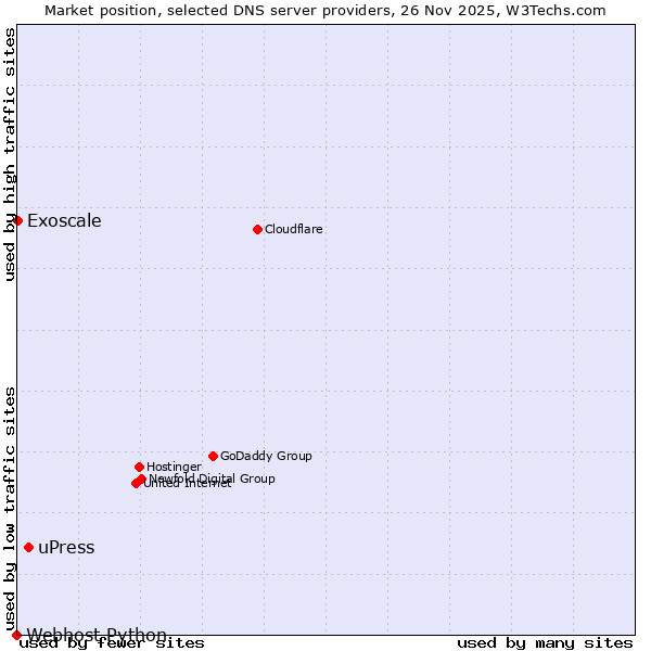 Market position of uPress vs. Exoscale vs. Webhost Python