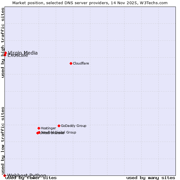 Market position of Virgin Media vs. Exoscale vs. Webhost Python