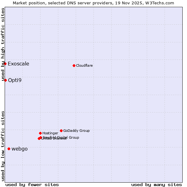 Market position of webgo vs. Opti9 vs. Exoscale