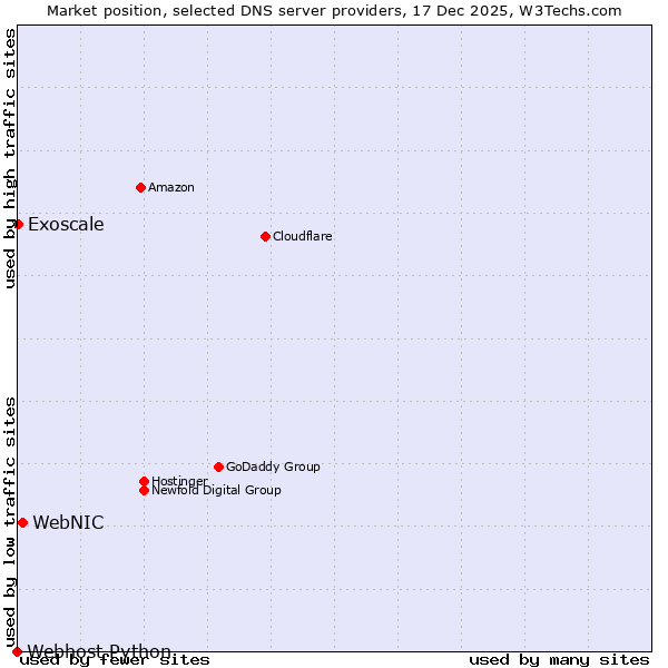Market position of WebNIC vs. Exoscale vs. Webhost Python