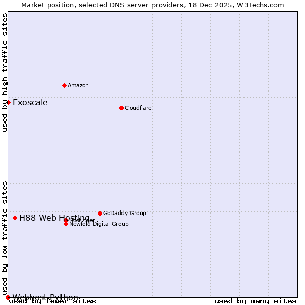 Market position of H88 Web Hosting vs. Exoscale vs. Webhost Python