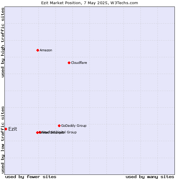 Market position of Ezit