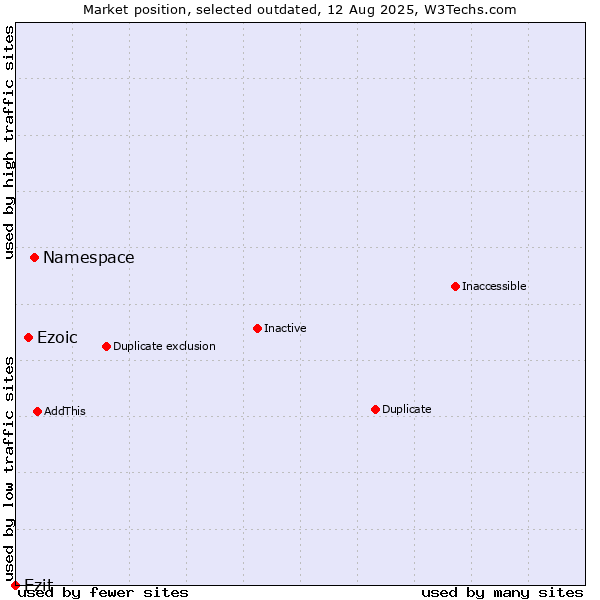 Market position of Namespace vs. Ezoic vs. Ezit