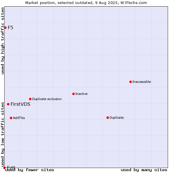 Market position of FirstVDS vs. Ezit vs. F5