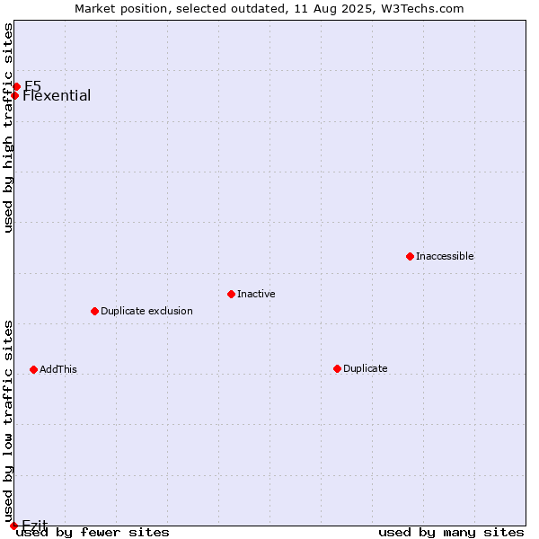 Market position of Ezit vs. F5 vs. Flexential