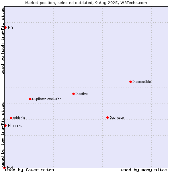 Market position of Ezit vs. Fluccs vs. F5