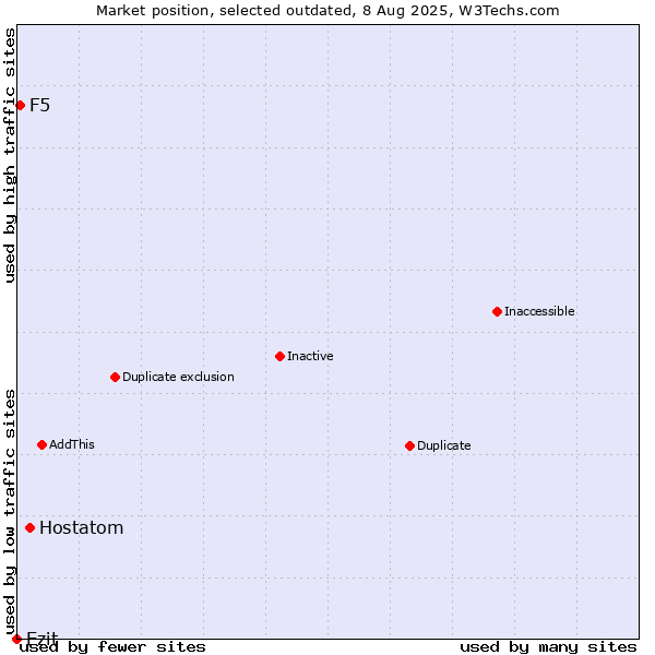 Market position of Hostatom vs. Ezit vs. F5