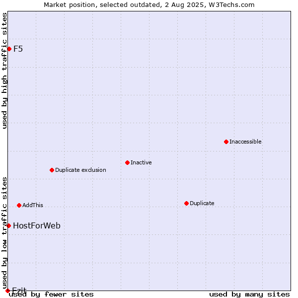 Market position of Ezit vs. F5 vs. HostForWeb