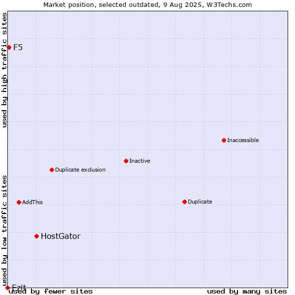 Market position of HostGator vs. Ezit vs. F5