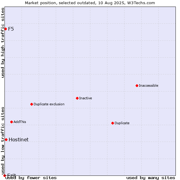 Market position of Hostinet vs. Ezit vs. F5