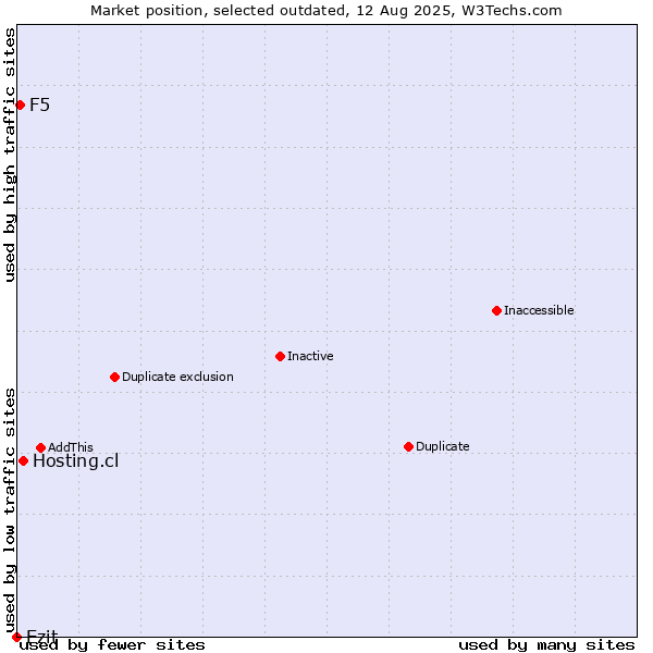 Market position of Hosting.cl vs. Ezit vs. F5