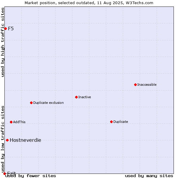 Market position of Hostneverdie vs. Ezit vs. F5