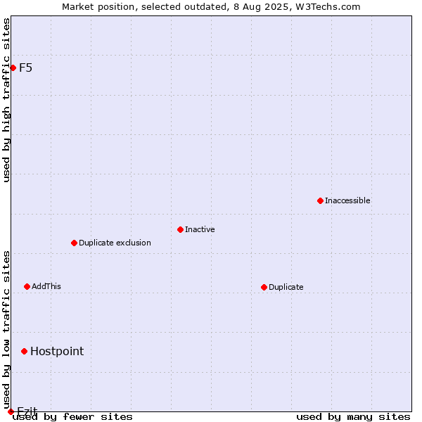 Market position of Hostpoint vs. Ezit vs. F5