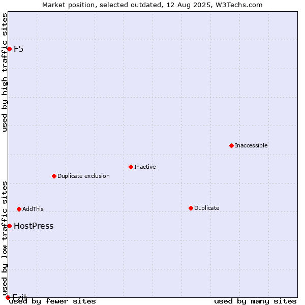 Market position of Ezit vs. F5 vs. HostPress
